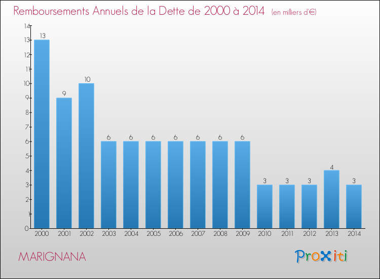Evolution de l'annuité de la dette pour la commune de MARIGNANA de 2000 à 2014 Annuités de la dette pour MARIGNANA de 2000 à 2014