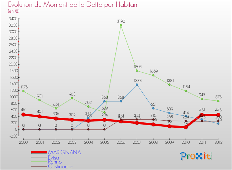 Evolution de la dette par habitant pour la commune de MARIGNANA et les communes proches de 2000 à 2012 Comparaison de la dette par habitant pour MARIGNANA et les communes voisines de 2000 à 2012