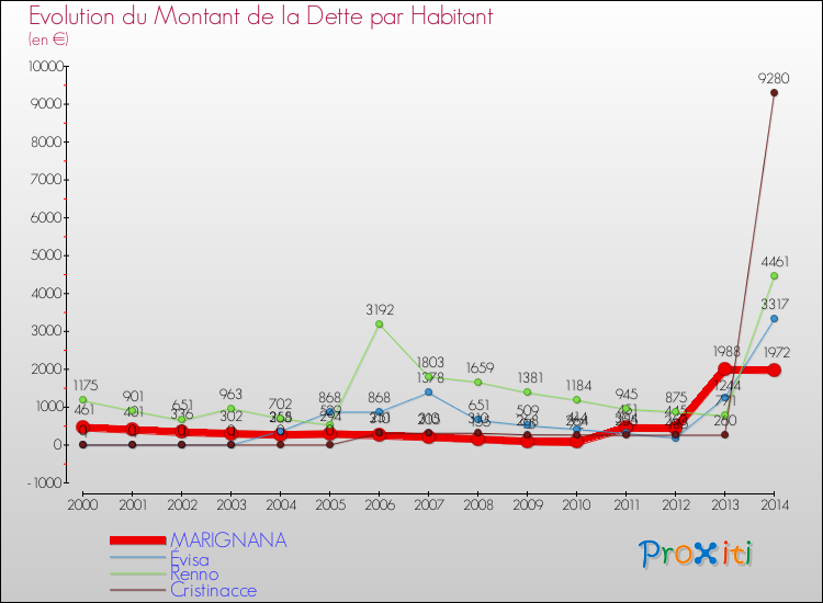 Evolution de la dette par habitant pour la commune de MARIGNANA et les communes proches de 2000 à 2014 Comparaison de la dette par habitant pour MARIGNANA et les communes voisines de 2000 à 2014