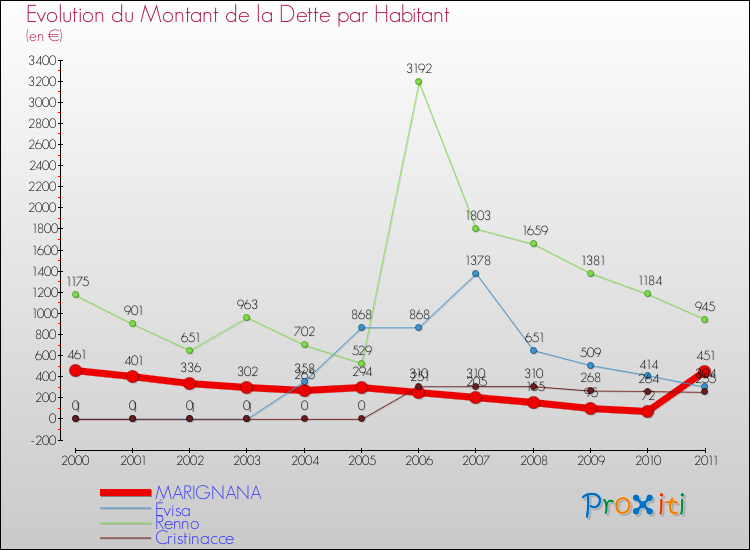 Evolution de la dette par habitant pour la commune de MARIGNANA et les communes proches Comparaison de la dette par habitant pour MARIGNANA et les communes voisines