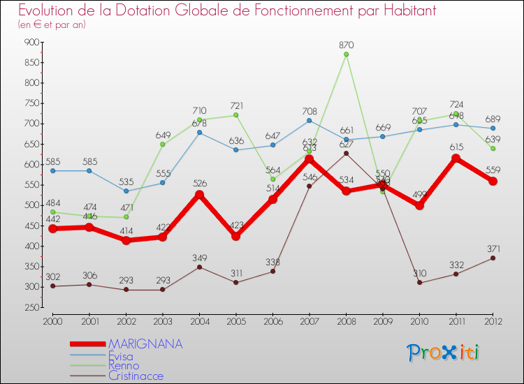 Evolution et montant de la dotation globale de fonctionnement par Habitant pour MARIGNANA et les communes proches Comparaison des dotations globales de fonctionnement par habitant pour MARIGNANA et les communes voisines