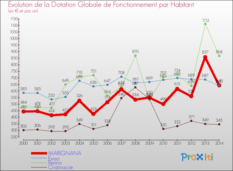 Evolution et montant de la dotation globale de fonctionnement par Habitant pour MARIGNANA et les communes proches de 2000 à 2014. Comparaison des dotations globales de fonctionnement par habitant pour MARIGNANA et les communes voisines de 2000 à 2014.
