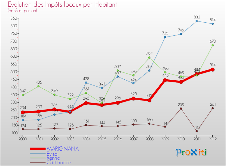 Evolution et montant des impôts locaux par Habitant pour MARIGNANA et les communes proches Comparaison des impôts locaux par habitant pour MARIGNANA et les communes voisines