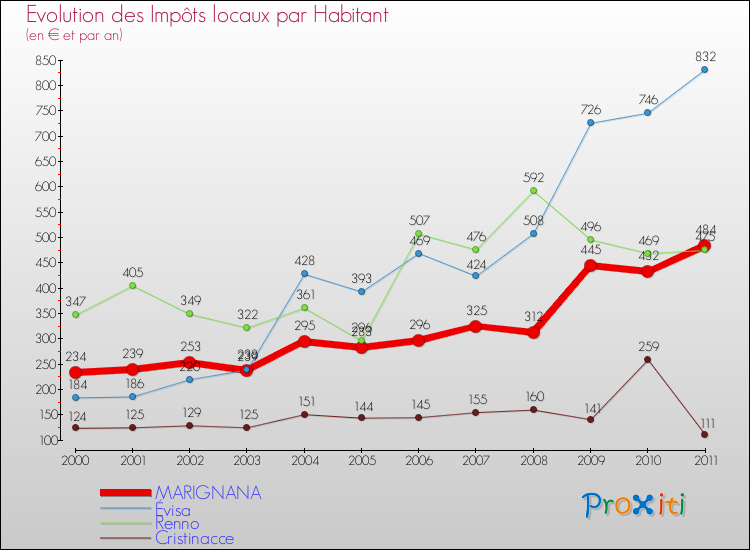 Evolution et montant des impôts locaux par Habitant pour MARIGNANA et les communes proches Comparaison des impôts locaux par habitant pour MARIGNANA et les communes voisines