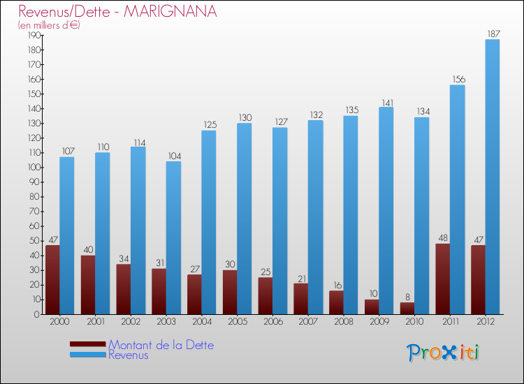 Evolution comparée de la dette et des revenus pour la commune de MARIGNANA de 2000 à 2012 Comparaison de la dette et des revenus pour MARIGNANA de 2000 à 2012