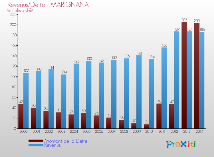 Evolution comparée de la dette et des revenus pour la commune de MARIGNANA de 2000 à 2014 Comparaison de la dette et des revenus pour MARIGNANA de 2000 à 2014