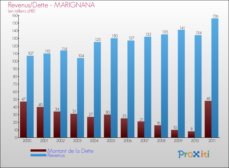 Evolution comparée de la dette et des revenus pour la commune de MARIGNANA de 2000 à 2011 Comparaison de la dette et des revenus pour MARIGNANA de 2000 à 2011