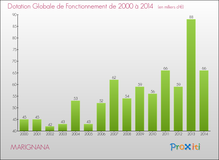 Evolution du montant de la Dotation Globale de Fonctionnement pour la commune de MARIGNANA de 2000 à 2014 Evolution du montant de la Dotation Globale de Fonctionnement pour MARIGNANA de 2000 à 2014