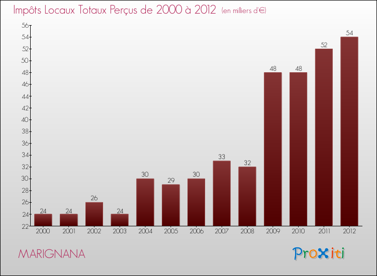 Evolution des Impôts Locaux pour la commune de MARIGNANA de 2000 à 2012 Evolution des Impôts Locaux pour MARIGNANA de 2000 à 2012