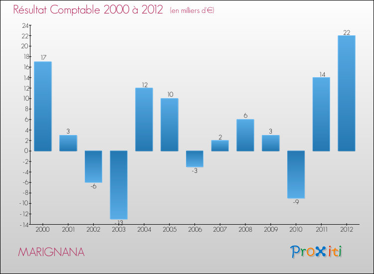 Evolution du résultat comptable pour la commune de MARIGNANA de 2000 à 2012 Evolution du résultat comptable pour MARIGNANA de 2000 à 2012