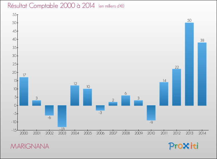 Evolution du résultat comptable pour la commune de MARIGNANA de 2000 à 2014 Evolution du résultat comptable pour MARIGNANA de 2000 à 2014