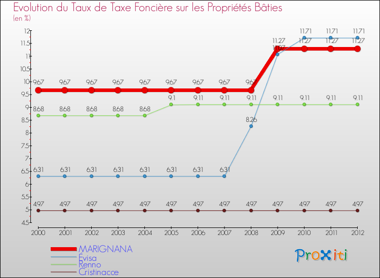 Evolution du taux de la taxe foncière sur le bati pour MARIGNANA et les communes proches de 2000 à 2012 Comparaison des taux de taxe foncière sur le bati pour MARIGNANA et les communes voisines de 2000 à 2012