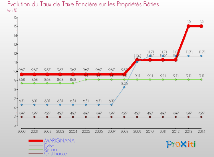 Evolution du taux de la taxe foncière sur le bati pour MARIGNANA et les communes proches de 2000 à 2014 Comparaison des taux de taxe foncière sur le bati pour MARIGNANA et les communes voisines de 2000 à 2014