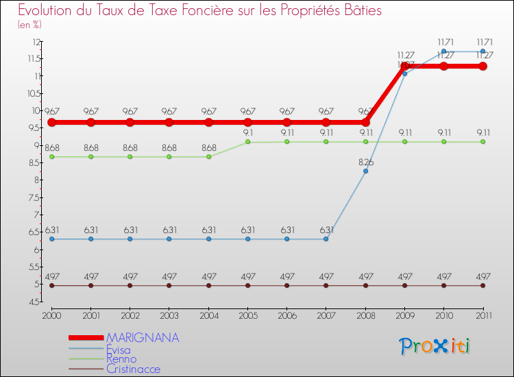 Evolution du taux de la taxe foncière sur le bati pour MARIGNANA et les communes proches Comparaison des taux de taxe foncière sur le bati pour MARIGNANA et les communes voisines