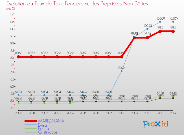 Evolution du taux de la taxe foncière sur les immeubles et terrains non batis pour MARIGNANA et les communes proches de 2000 à 2012 Comparaison des taux de la taxe foncière sur les immeubles et terrains non batis pour MARIGNANA et les communes voisines de 2000 à 2012