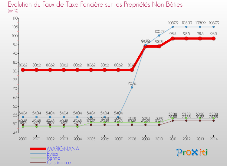 Evolution du taux de la taxe foncière sur les immeubles et terrains non batis pour MARIGNANA et les communes proches de 2000 à 2014 Comparaison des taux de la taxe foncière sur les immeubles et terrains non batis pour MARIGNANA et les communes voisines de 2000 à 2014