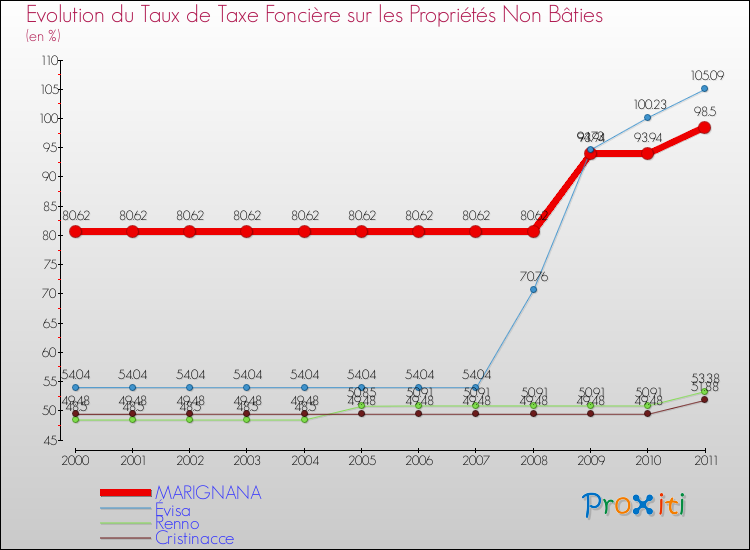 Evolution du taux de la taxe foncière sur les immeubles et terrains non batis pour MARIGNANA et les communes proches Comparaison des taux de la taxe foncière sur les immeubles et terrains non batis pour MARIGNANA et les communes voisines