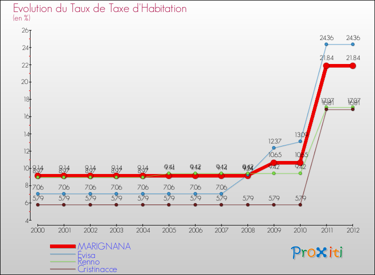 Evolution du taux de la taxe d'habitation pour MARIGNANA et les communes proches Comparaison des taux de la taxe d'habitation pour MARIGNANA et les communes voisines