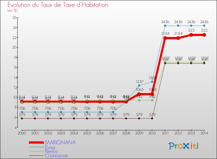 Evolution du taux de la taxe d'habitation pour MARIGNANA et les communes proches de 2000 à 2014 Comparaison des taux de la taxe d'habitation pour MARIGNANA et les communes voisines de 2000 à 2014