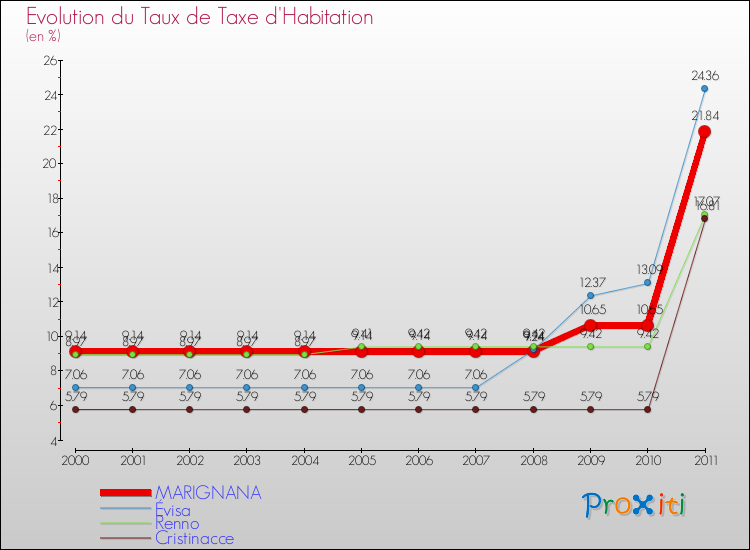 Evolution du taux de la taxe d'habitation pour MARIGNANA et les communes proches Comparaison des taux de la taxe d'habitation pour MARIGNANA et les communes voisines