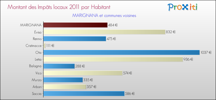 Montant des impôts locaux par Habitant pour MARIGNANA et les communes proches Comparaison des impôts locaux par habitant pour MARIGNANA et les communes voisines