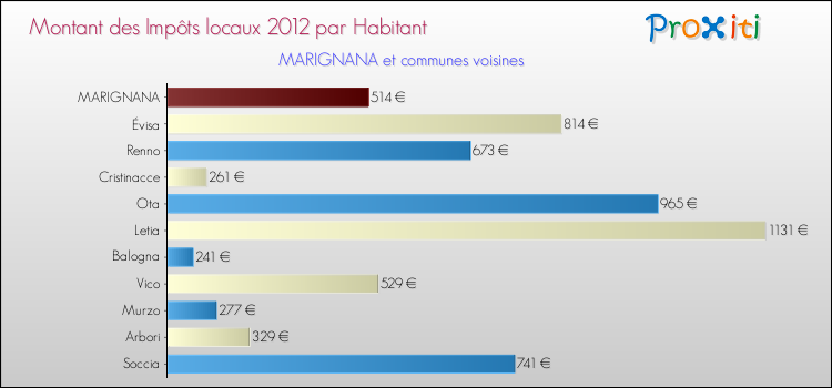 Montant des impôts locaux par Habitant pour MARIGNANA et les communes proches Comparaison des impôts locaux par habitant pour MARIGNANA et les communes voisines