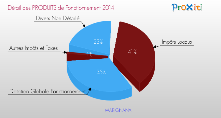 Décomposition du Budget de Fonctionnement 2014 de la commune de MARIGNANA Budget de Fonctionnement 2014 pour la commune de MARIGNANA