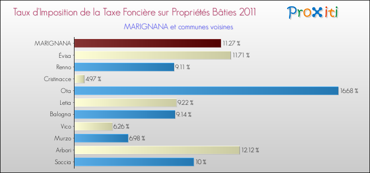Taux d'imposition de la taxe foncière sur le bati 2011 pour MARIGNANA et les communes proches Comparaison des taux d'imposition de la taxe foncière sur le bati 2011 pour MARIGNANA et les communes voisines