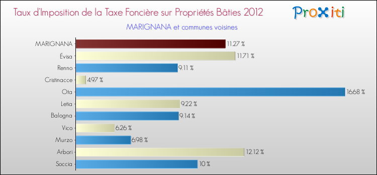Taux d'imposition de la taxe foncière sur le bati 2012 pour MARIGNANA et les communes proches Comparaison des taux d'imposition de la taxe foncière sur le bati 2012 pour MARIGNANA et les communes voisines