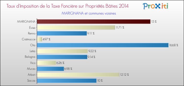Taux d'imposition de la taxe foncière sur le bati 2014 pour MARIGNANA et les communes proches Comparaison des taux d'imposition de la taxe foncière sur le bati 2014 pour MARIGNANA et les communes voisines