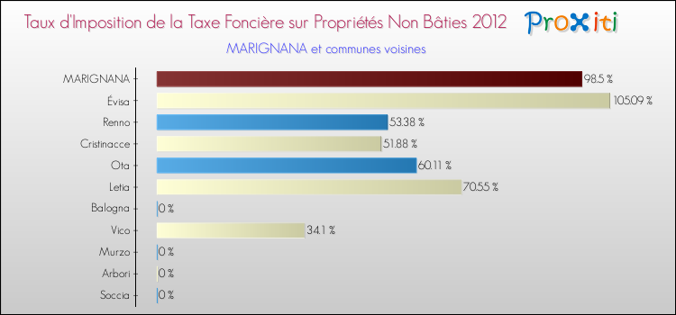 Taux d'imposition de la taxe foncière sur les immeubles et terrains non batis 2012 pour MARIGNANA et les communes proches Comparaison des taux d'imposition de la taxe foncière sur les immeubles et terrains non batis 2012 pour MARIGNANA et les communes voisines
