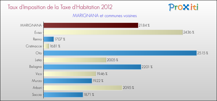 Taux d'imposition de la taxe d'habitation 2012 pour MARIGNANA et les communes proches Comparaison des taux d'imposition de la taxe d'habitation 2012 pour MARIGNANA et les communes voisines