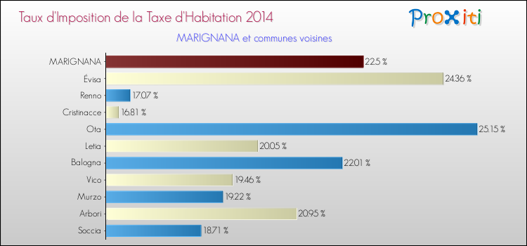Taux d'imposition de la taxe d'habitation 2014 pour MARIGNANA et les communes proches Comparaison des taux d'imposition de la taxe d'habitation 2014 pour MARIGNANA et les communes voisines