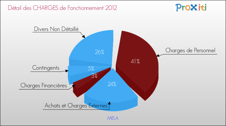 Décomposition des Charges de Fonctionnement 2012 de la commune de MELA Charges de Fonctionnement 2012 pour la commune de MELA