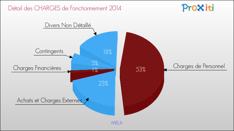 Décomposition des Charges de Fonctionnement 2014 de la commune de MELA Charges de Fonctionnement 2014 pour la commune de MELA