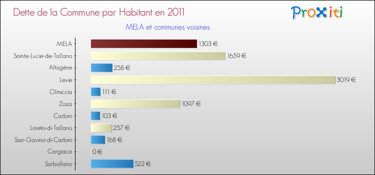 Dette par habitant de la commune en 2011 pour MELA et les communes proches Comparaison de la dette par habitant de la commune en 2011 pour MELA et les communes voisines