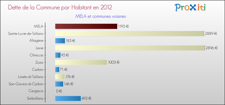 Dette par habitant de la commune en 2012 pour MELA et les communes proches Comparaison de la dette par habitant de la commune en 2012 pour MELA et les communes voisines