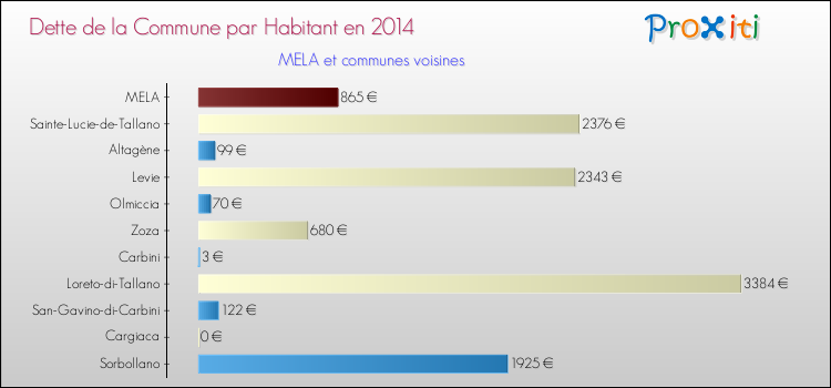 Dette par habitant de la commune en 2014 pour MELA et les communes proches Comparaison de la dette par habitant de la commune en 2014 pour MELA et les communes voisines