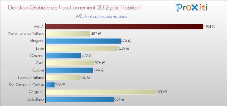 Montant des dotations globales de fonctionnement DGF par Habitant pour MELA et les communes proches Comparaison des des dotations globales de fonctionnement DGF par habitant pour MELA et les communes voisines