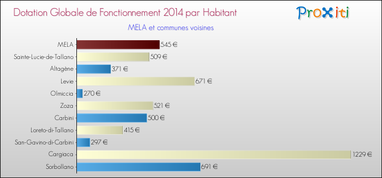 Montant des dotations globales de fonctionnement DGF par Habitant pour MELA et les communes proches en 2014. Comparaison des des dotations globales de fonctionnement DGF par habitant pour MELA et les communes voisines en 2014.