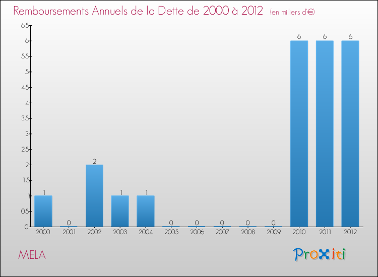 Evolution de l'annuité de la dette pour la commune de MELA de 2000 à 2012 Annuités de la dette pour MELA de 2000 à 2012