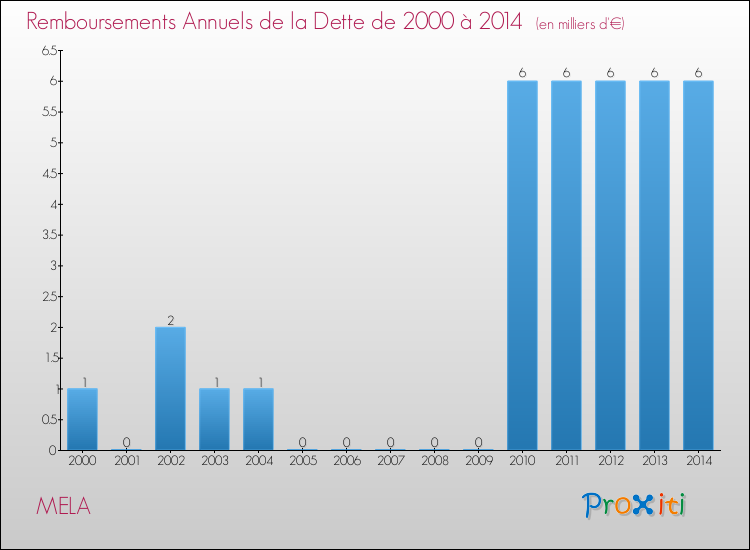 Evolution de l'annuité de la dette pour la commune de MELA de 2000 à 2014 Annuités de la dette pour MELA de 2000 à 2014