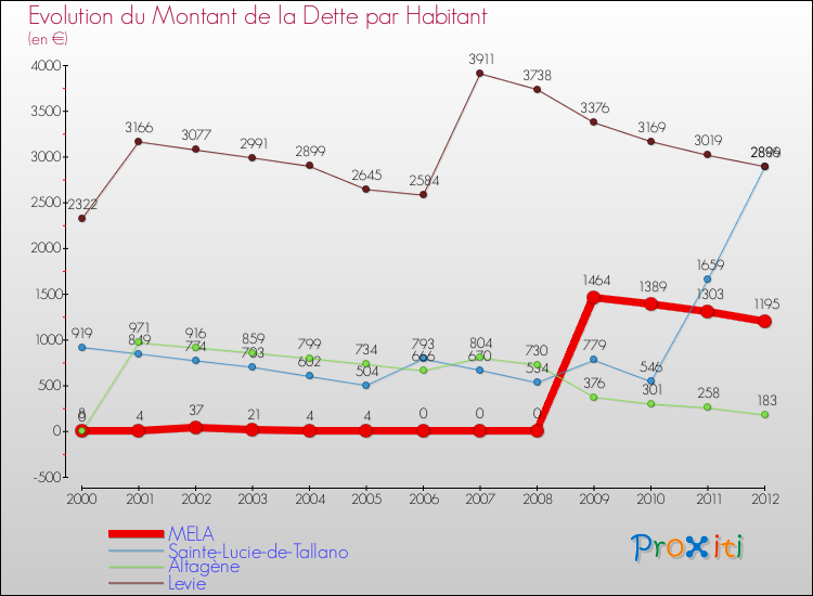 Evolution de la dette par habitant pour la commune de MELA et les communes proches de 2000 à 2012 Comparaison de la dette par habitant pour MELA et les communes voisines de 2000 à 2012