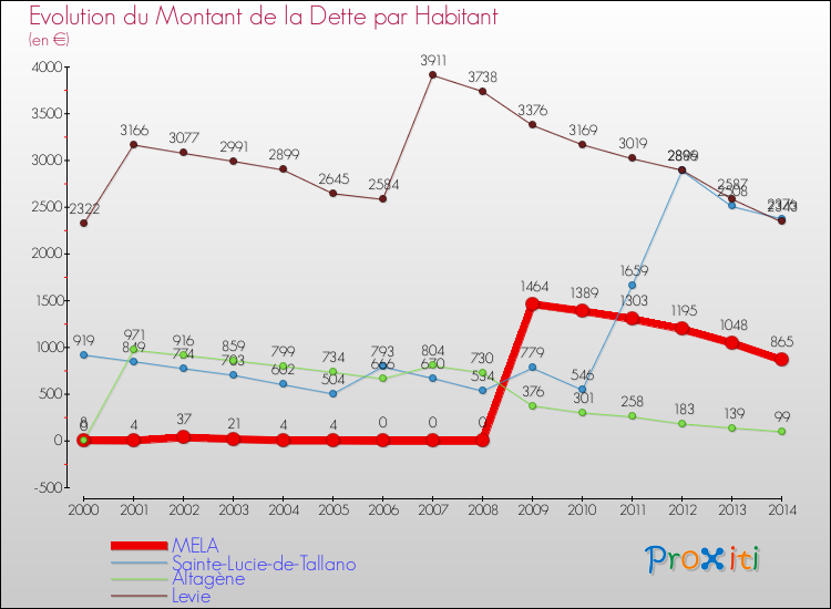 Evolution de la dette par habitant pour la commune de MELA et les communes proches de 2000 à 2014 Comparaison de la dette par habitant pour MELA et les communes voisines de 2000 à 2014