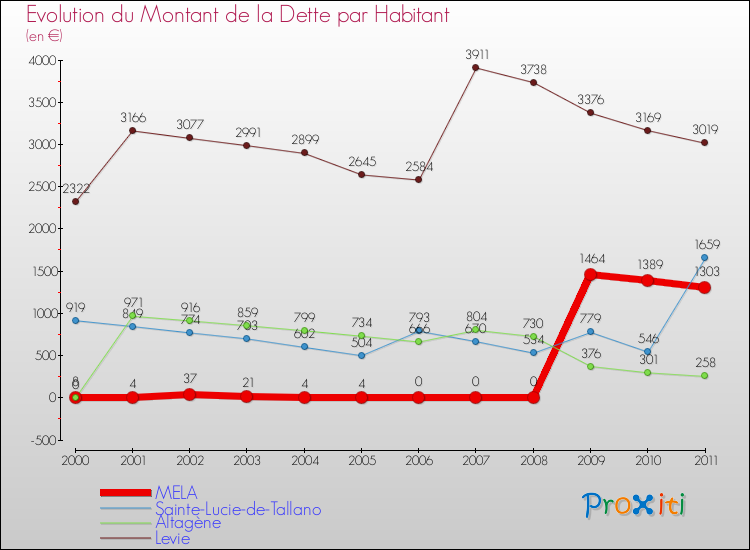 Evolution de la dette par habitant pour la commune de MELA et les communes proches Comparaison de la dette par habitant pour MELA et les communes voisines