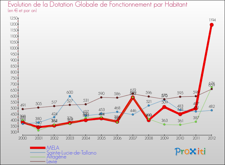 Evolution et montant de la dotation globale de fonctionnement par Habitant pour MELA et les communes proches Comparaison des dotations globales de fonctionnement par habitant pour MELA et les communes voisines