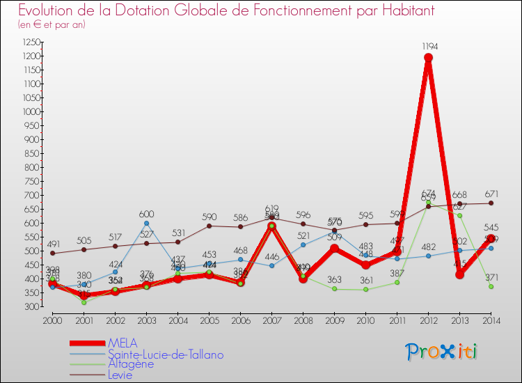 Evolution et montant de la dotation globale de fonctionnement par Habitant pour MELA et les communes proches de 2000 à 2014. Comparaison des dotations globales de fonctionnement par habitant pour MELA et les communes voisines de 2000 à 2014.