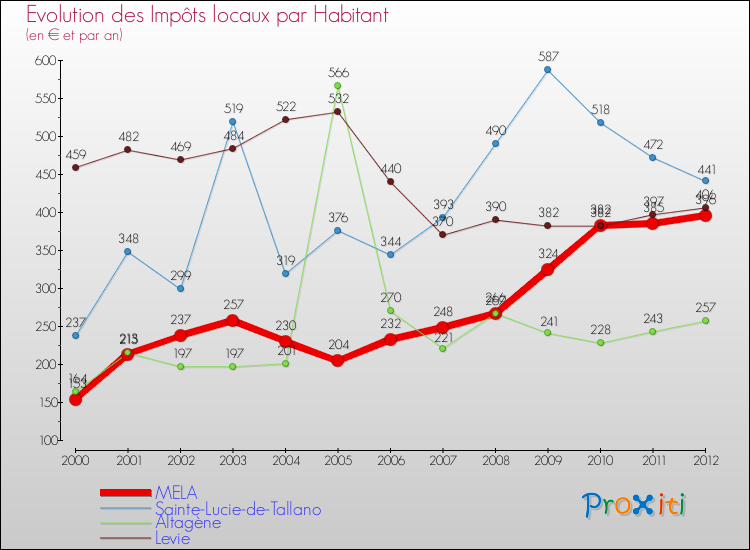 Evolution et montant des impôts locaux par Habitant pour MELA et les communes proches Comparaison des impôts locaux par habitant pour MELA et les communes voisines