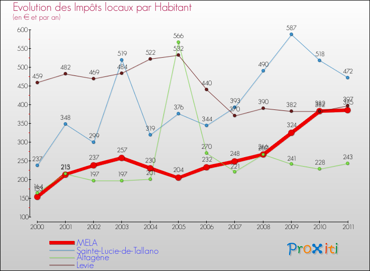 Evolution et montant des impôts locaux par Habitant pour MELA et les communes proches Comparaison des impôts locaux par habitant pour MELA et les communes voisines