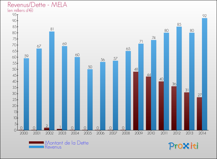 Evolution comparée de la dette et des revenus pour la commune de MELA de 2000 à 2014 Comparaison de la dette et des revenus pour MELA de 2000 à 2014